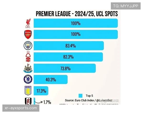 数据模型预测：超级计算机显示曼城夺冠概率升至65%，阿森纳为28%